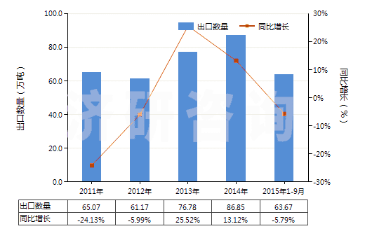 2011-2015年9月中國(guó)耐火粘土，不論是否煅燒(包括礬土、焦寶石及其他耐火粘土)(HS25083000)出口量及增速統(tǒng)計(jì)
